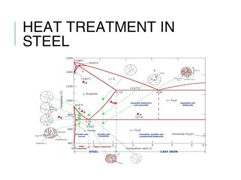 Heat treatment of steel