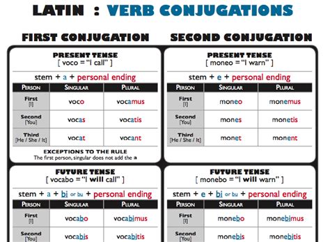 All Latin Verb Charts