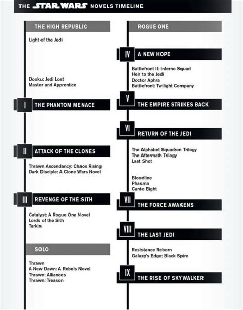 The new Del Rey Timeline for Star Wars novels : r/starwarscanon