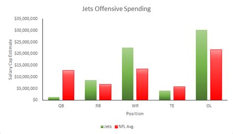 Jets 2015 Salary Cap Outlook | Over the Cap