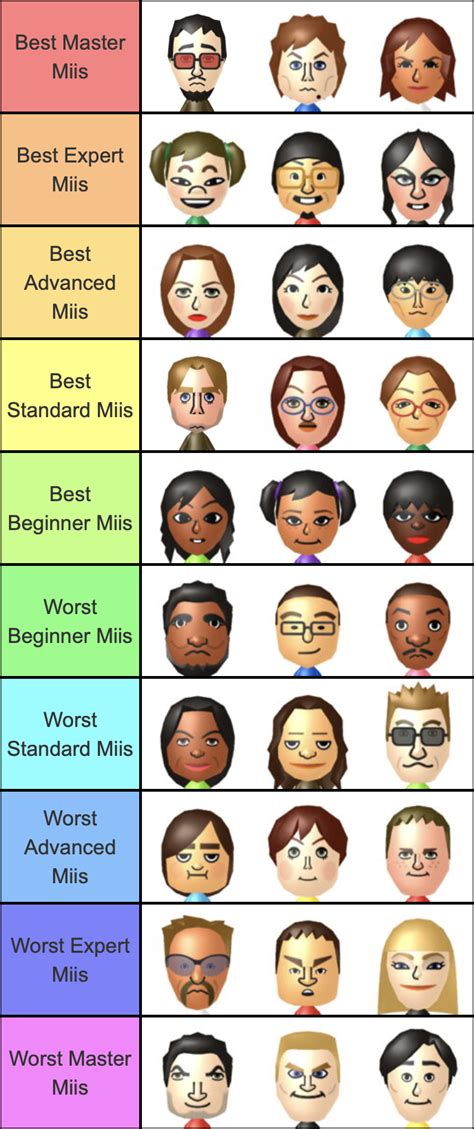 User blog:WuhuTourist/Ranking Miis by their Wii Party difficulty | Wii Sports Wiki | Fandom