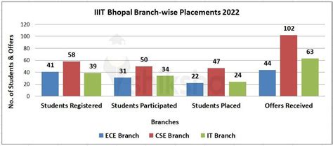 B.Tech at IIIT Bhopal: Courses & Fees 2022