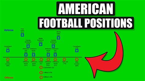 Positions In American Football | American Football 2021