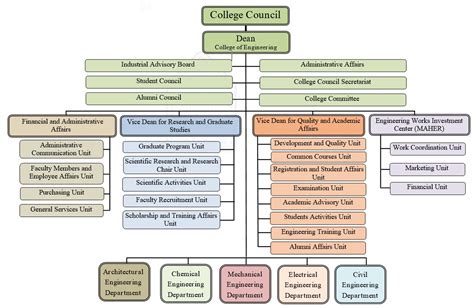 Organizational Chart