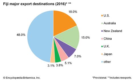 Fiji - Economy | Britannica.com