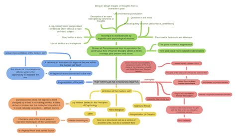 THE STREAM OF CONSCIOUSNESS - Coggle Diagram