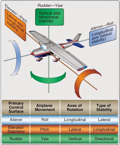 Aerospace and Engineering: Flight control surfaces move the aircraft | Aircraft maintenance ...