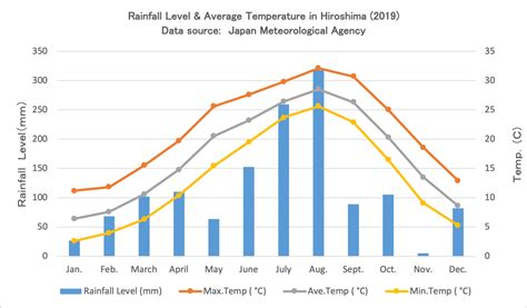 Climate & Weather in Hiroshima - All Japan Relocation