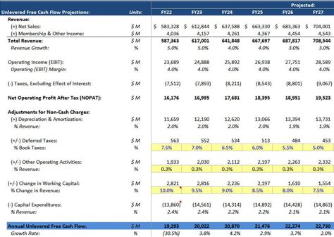 DCF Model: Full Guide, Excel Templates, and Video Tutorial (2022)