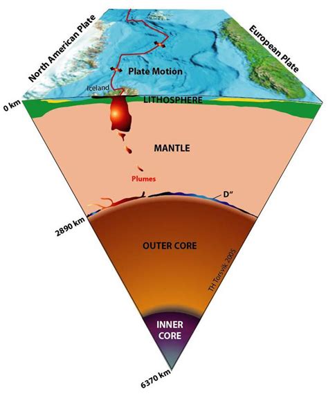 Outer Core, Plate Tectonics, European American, Geology, Mantle, Motion, Pie Chart, Earth, Energy