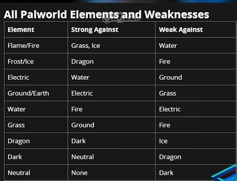 Palworld Pal Element Chart: Type, Strengths, and Weaknesses