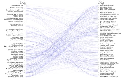 Bible Cross References Visualization