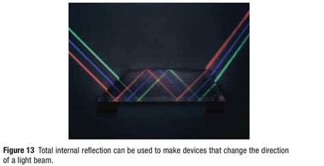 Lesson 3 - PRISMS, TOTAL INTERNAL REFLECTION & FIBRE OPTICS ...