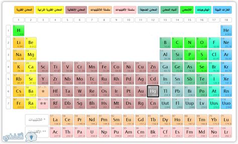 اسماء المجموعات في الجدول الدوري