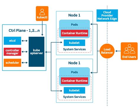 Kubernetes Architecture Diagram Explained