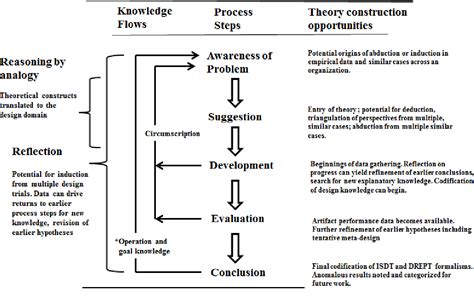 [PDF] Design Science Research Contributions: Finding a Balance between Artifact and Theory ...