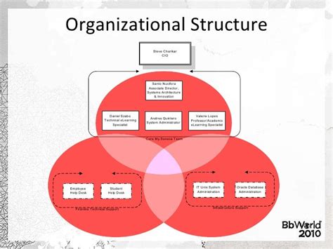 Seneca’s Implementation of Blackboard Learn as an Institutional Porta…