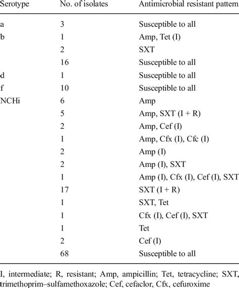 Antimicrobial resistance profile within H. influenzae serotypes | Download Table