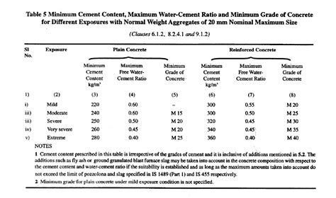 Concrete Mix Design: Illustrative Example M30 Grade (M20, M25, M40) (2023)