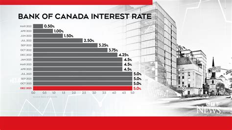 Inflation in Canada: BoC holds key interest rate steady | CTV News