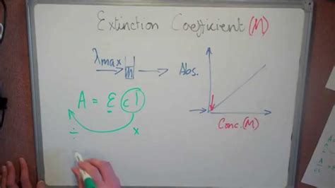 Extinction coefficient - YouTube