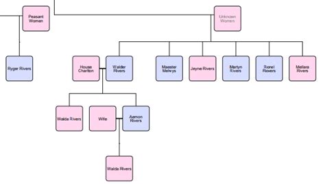 Walda Frey Family Tree