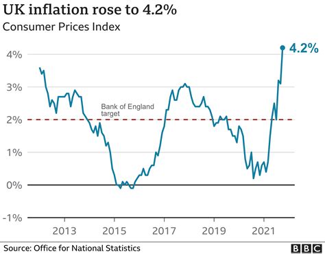 Inflation: UK prices soar at fastest rate for almost ten years - BBC News