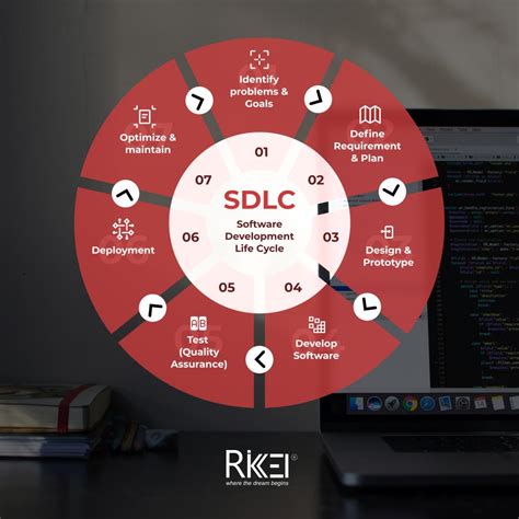 What is Software Development Life Cycle (SDLC): 7 Phases & Stages - Rikkeisoft - Trusted IT ...