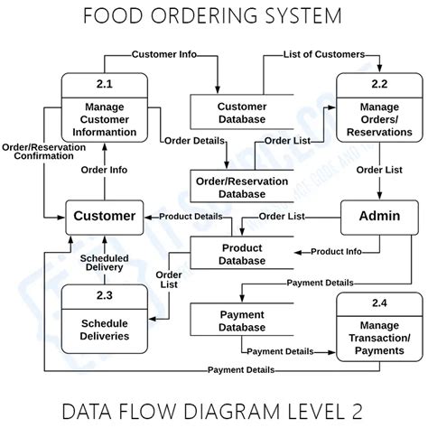 Food Ordering System Data Flow Diagram Makeflowchart Com | sexiezpix ...