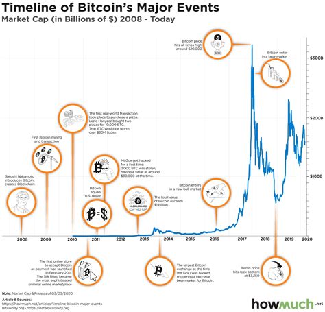 How Much Were Bitcoins In 2010 - Bitcoin S Rise 1 000 Invested In 2010 ...