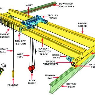 Overhead crane with double-girder [4] | Download Scientific Diagram