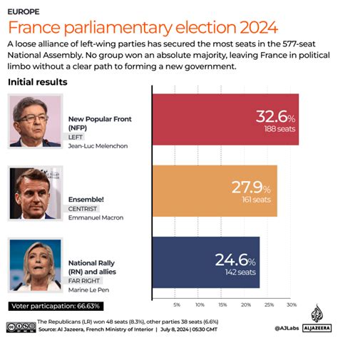 French election results: No party secured a majority, so what’s next ...