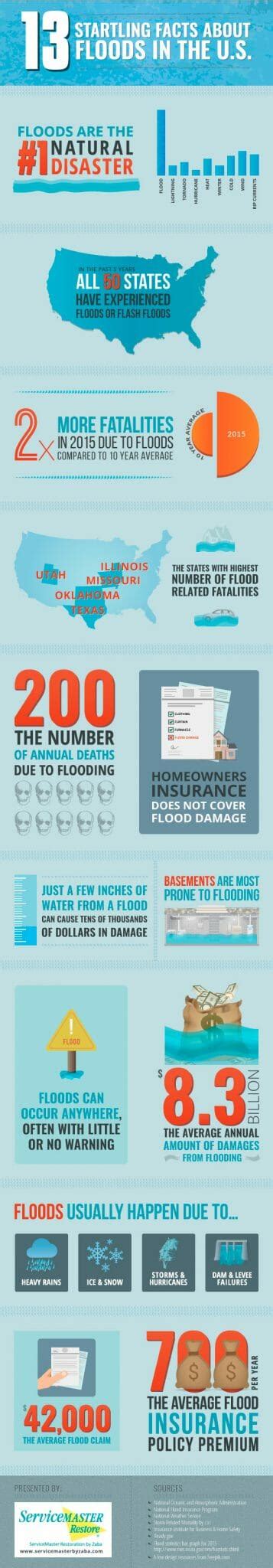 13 Startling Facts About Floods in the U.S. | Infographics Race