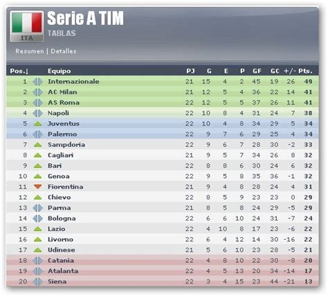 Clasificacion Liga Italiana - SEONegativo.com