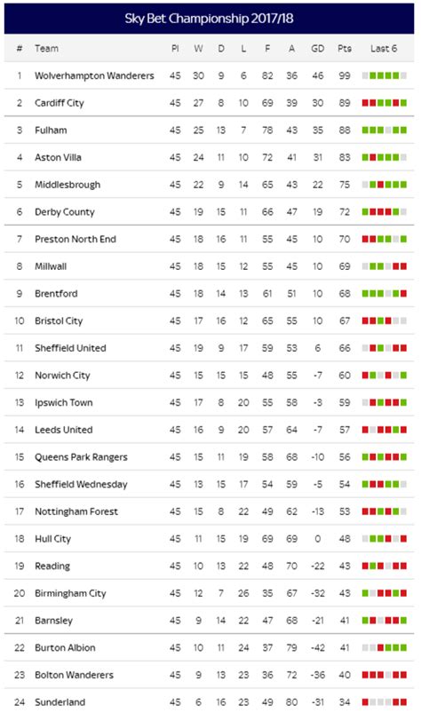 Last Season Efl Championship Table | Brokeasshome.com