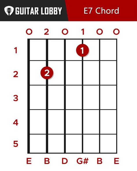 E Guitar Chord Guide: 15 Variations & How to Play - Guitar Lobby