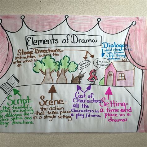 This is the elements of drama anchor chart that I use for my elements ...