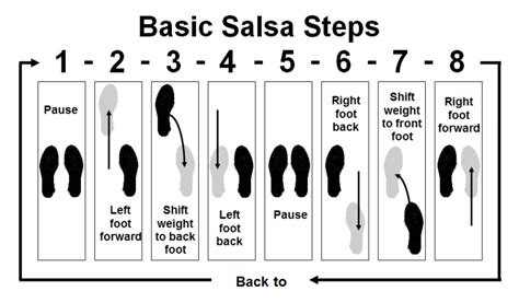 Idea by Salsa Traveler on About Dancing | Learn salsa, Salsa dancing steps, Dance steps