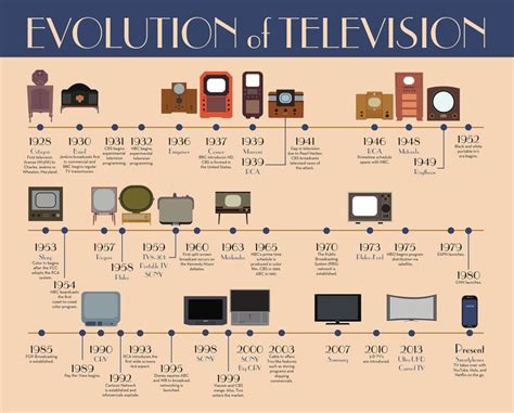 TV evolution timeline | Technology timeline, Television timeline, Evolution