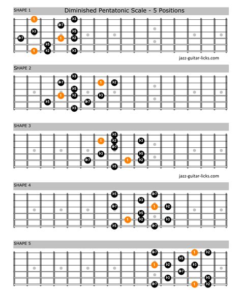 The Diminished Pentatonic Scale - Guitar Lesson With Charts