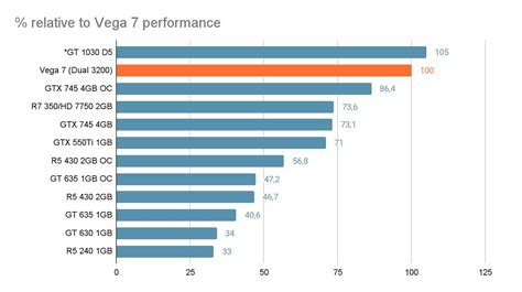 Low end graphics card comparison chart (16 cards in 27 games), updated ...