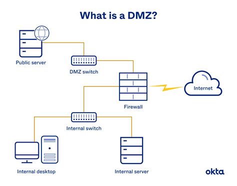 DMZ Network: What Is a DMZ & How Does It Work? | Okta UK