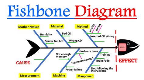 Fishbone Diagram, Ishikawa/Cause And Effect Diagram