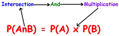 Formula For Probability Of Independent Events | theprobability