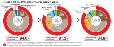 2021 – Understanding the current energy situation in Japan (Part 1)