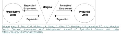 Marginal lands -a transitional state of land uses | Download Scientific Diagram