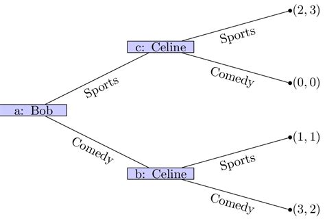 Chapter 7 - Extensive form games and backwards induction