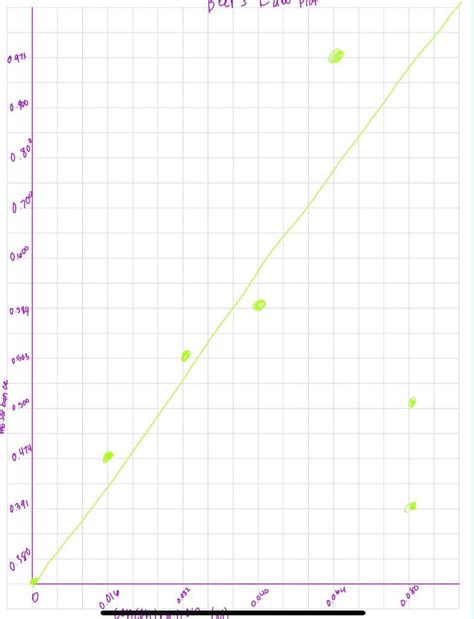 Solved Beer's law graph: i'm not sure if my graph below is | Chegg.com