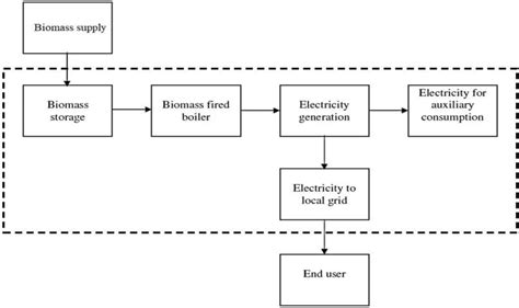 Biomass Power Plant Flow Diagram