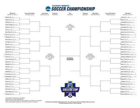 NCAA Women’s Soccer Bracket Archives - Interbasket